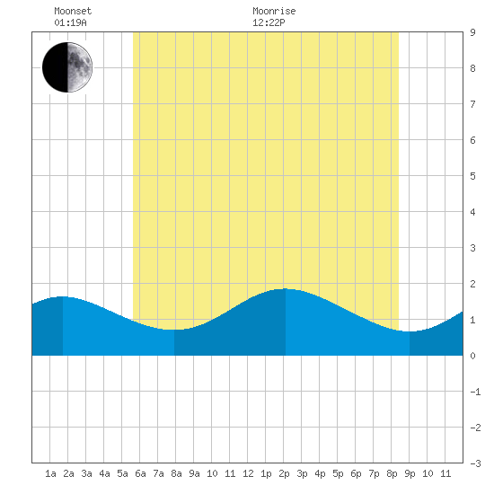 Tide chart for Worton Creek entrance on 2025/06/02