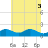 Tide chart for Worton Creek entrance, Maryland on 2025/06/3