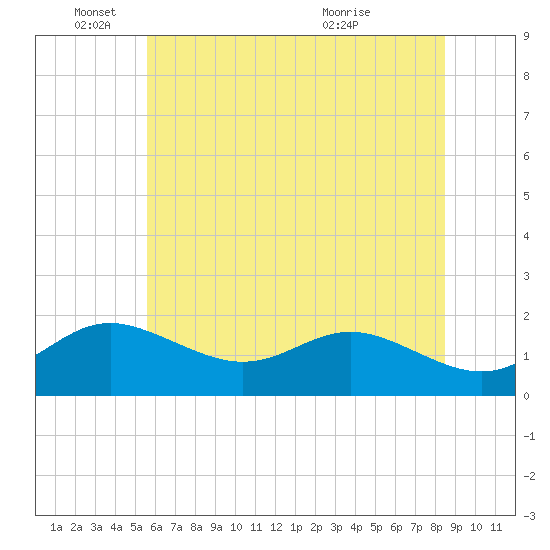 Tide chart for Worton Creek entrance on 2025/06/04