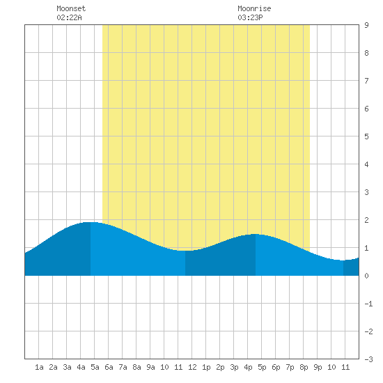 Tide chart for Worton Creek entrance on 2025/06/05