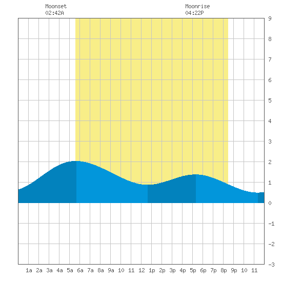 Tide chart for Worton Creek entrance on 2025/06/06