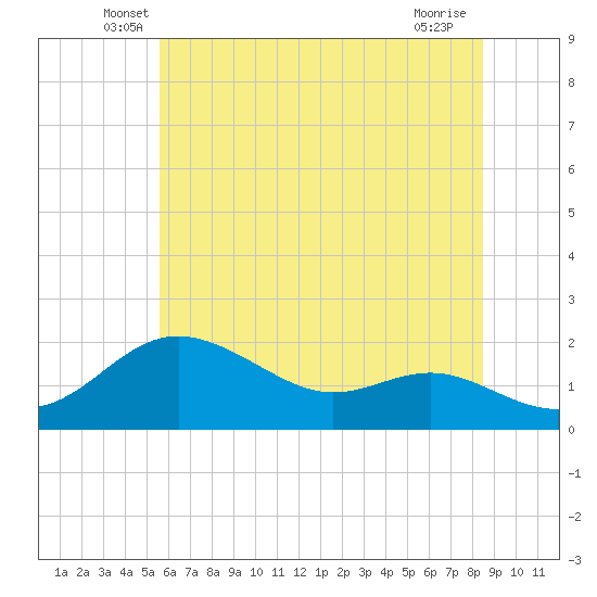 Tide chart for Worton Creek entrance on 2025/06/07