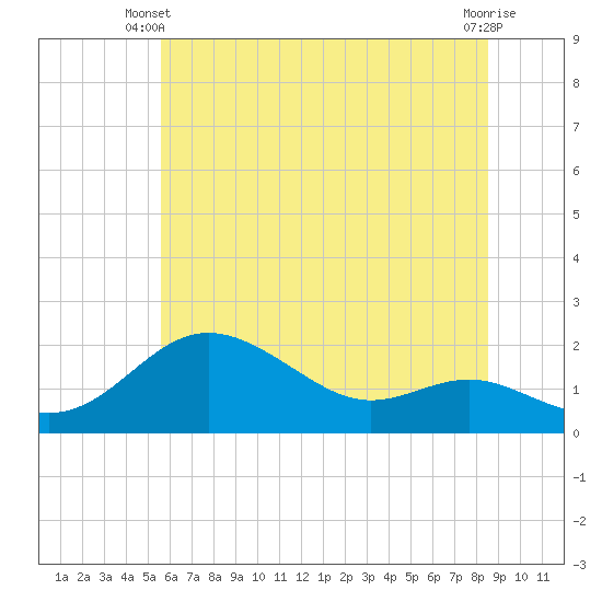 Tide chart for Worton Creek entrance on 2025/06/09