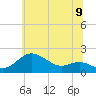 Tide chart for Worton Creek entrance, Maryland on 2025/06/9