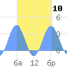 Tide chart for Marshall Islands, Wotje Atoll, Pacific Islands on 2021/09/10