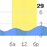 Tide chart for Marshall Islands, Wotje Atoll, Pacific Islands on 2021/09/29