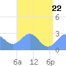 Tide chart for Marshall Islands, Wotje Atoll, Pacific Islands on 2022/06/22