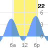 Tide chart for Marshall Islands, Wotje Atoll, Pacific Islands on 2023/02/22