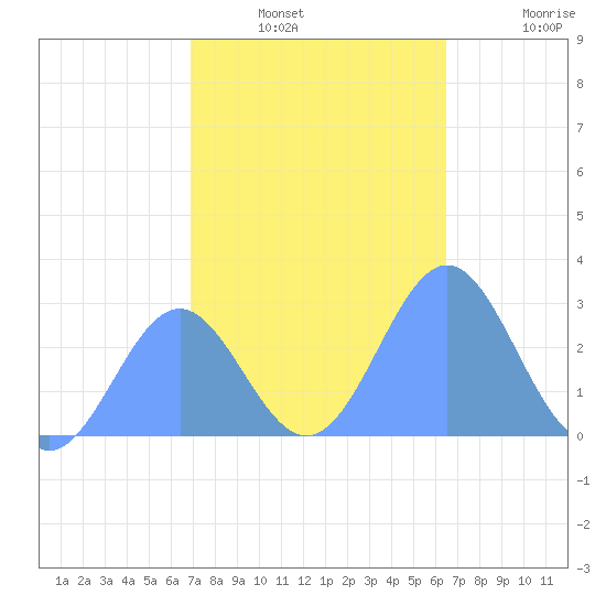 Tide Chart for 2023/12/31