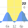 Tide chart for Wotje Atoll, Pacific Islands on 2024/09/22