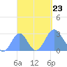 Tide chart for Wotje Atoll, Pacific Islands on 2024/09/23