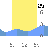 Tide chart for Wotje Atoll, Pacific Islands on 2024/09/25