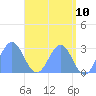 Tide chart for Wotje Atoll, Pacific Islands on 2025/05/10