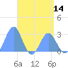 Tide chart for Wotje Atoll, Pacific Islands on 2025/05/14