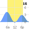Tide chart for Wotje Atoll, Pacific Islands on 2025/05/16