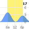 Tide chart for Wotje Atoll, Pacific Islands on 2025/05/17