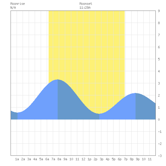 Tide chart for Wotje Atoll on 2025/05/19