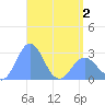 Tide chart for Wotje Atoll, Pacific Islands on 2025/05/2