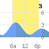 Tide chart for Wotje Atoll, Pacific Islands on 2025/05/3