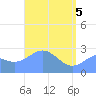 Tide chart for Wotje Atoll, Pacific Islands on 2025/05/5