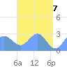 Tide chart for Wotje Atoll, Pacific Islands on 2025/05/7