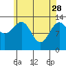 Tide chart for Wrangell, Alaska on 2023/04/28