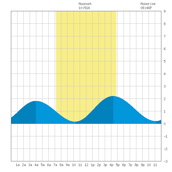 Tide Chart for 2022/12/12
