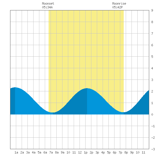 Tide chart for Wright Island Landing on 2025/04/10