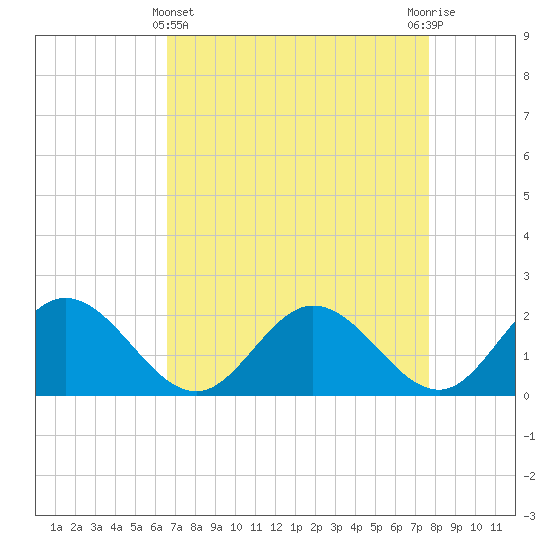 Tide chart for Wright Island Landing on 2025/04/11
