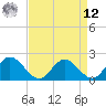 Tide chart for Wright Island Landing, Virginia on 2025/04/12