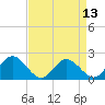 Tide chart for Wright Island Landing, Virginia on 2025/04/13