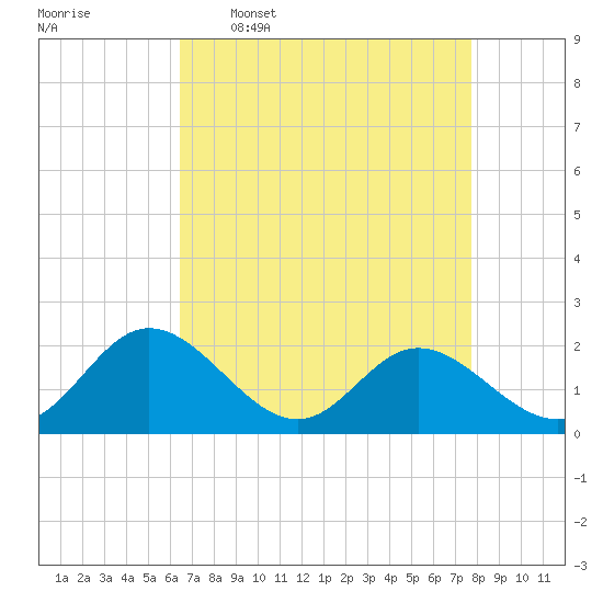 Tide chart for Wright Island Landing on 2025/04/17