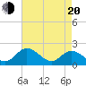 Tide chart for Wright Island Landing, Virginia on 2025/04/20