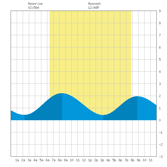 Tide chart for Wright Island Landing on 2025/04/21