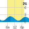 Tide chart for Wright Island Landing, Virginia on 2025/04/21