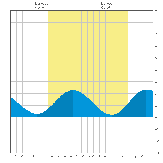 Tide chart for Wright Island Landing on 2025/04/23