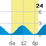 Tide chart for Wright Island Landing, Virginia on 2025/04/24