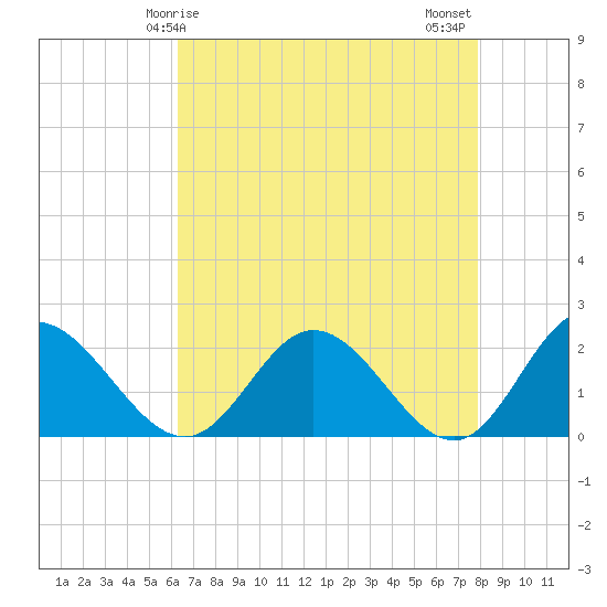 Tide chart for Wright Island Landing on 2025/04/25