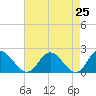 Tide chart for Wright Island Landing, Virginia on 2025/04/25