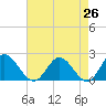 Tide chart for Wright Island Landing, Virginia on 2025/04/26