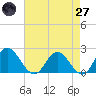 Tide chart for Wright Island Landing, Virginia on 2025/04/27