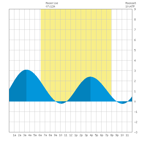 Tide chart for Wright Island Landing on 2025/04/29