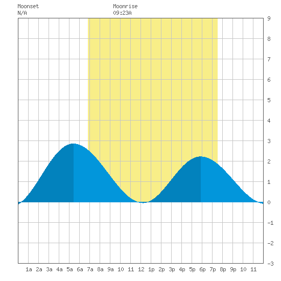 Tide chart for Wright Island Landing on 2025/04/02