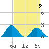 Tide chart for Wright Island Landing, Virginia on 2025/04/2