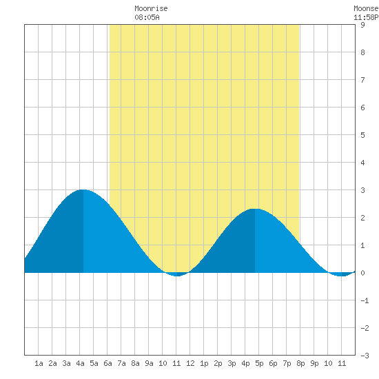 Tide chart for Wright Island Landing on 2025/04/30