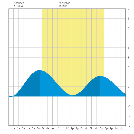 Tide chart for Wright Island Landing on 2025/04/03