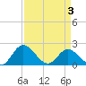 Tide chart for Wright Island Landing, Virginia on 2025/04/3