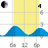 Tide chart for Wright Island Landing, Virginia on 2025/04/4