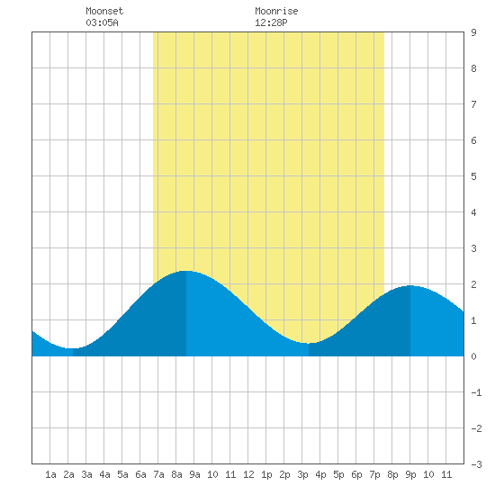 Tide chart for Wright Island Landing on 2025/04/05