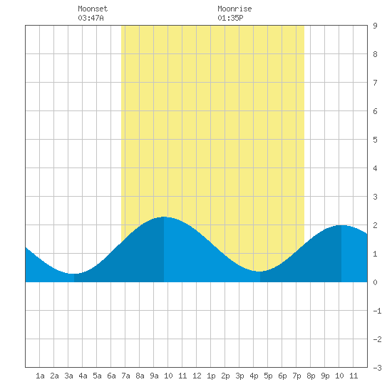 Tide chart for Wright Island Landing on 2025/04/06